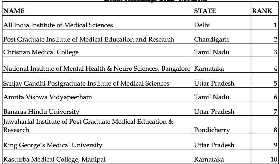 AIIMS Delhi Ranked Best Medical Institution In India NRIF Ranking top-100-medical-colleges-direct-mbbs-admission-by-direct-mbbs-admission